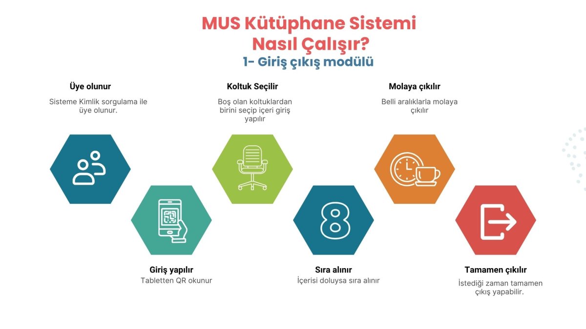 MUS Kütüphane Sistemi  Nasıl Çalışır?