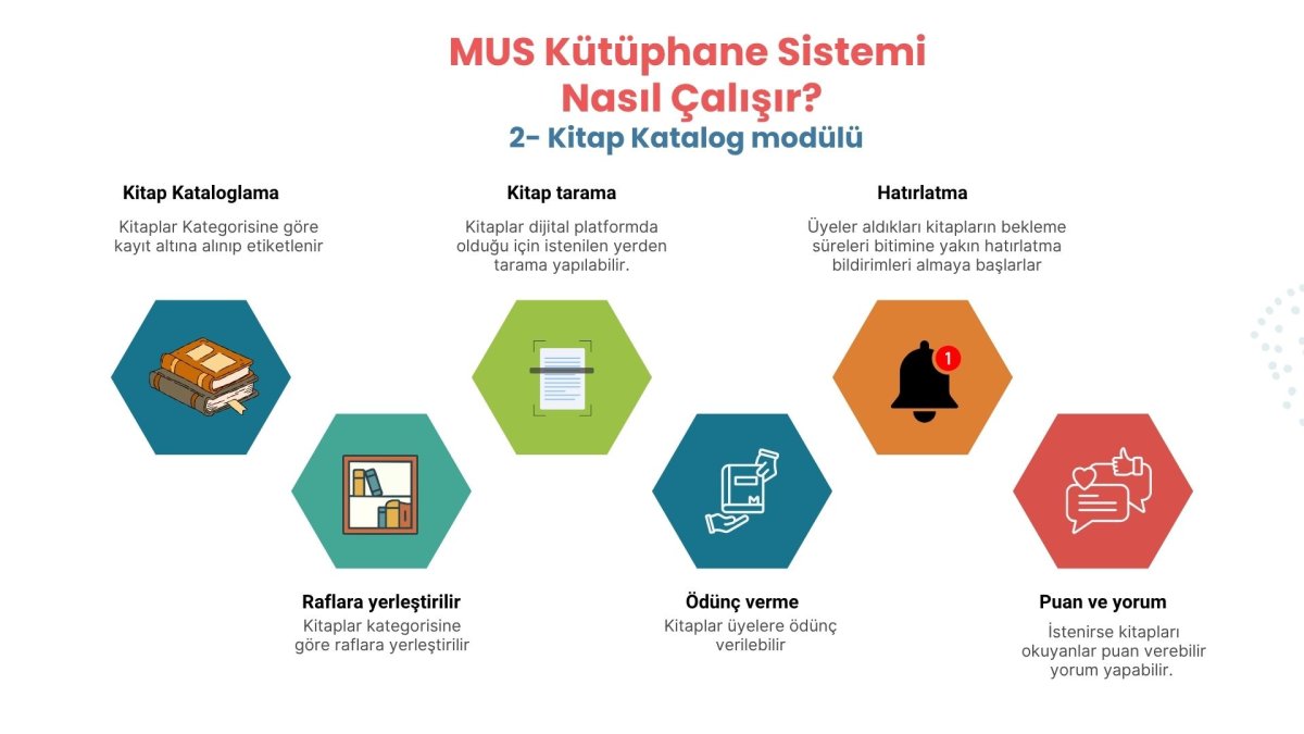 MUS Kütüphane Sistemi  Nasıl Çalışır? Kitap katalog modülü