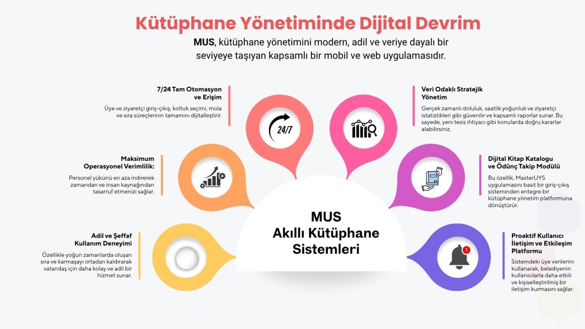 MUS, kütüphane yönetimini modern, adil ve veriye dayalı bir seviyeye taşıyan kapsamlı bir mobil ve web uygulamasıdır.